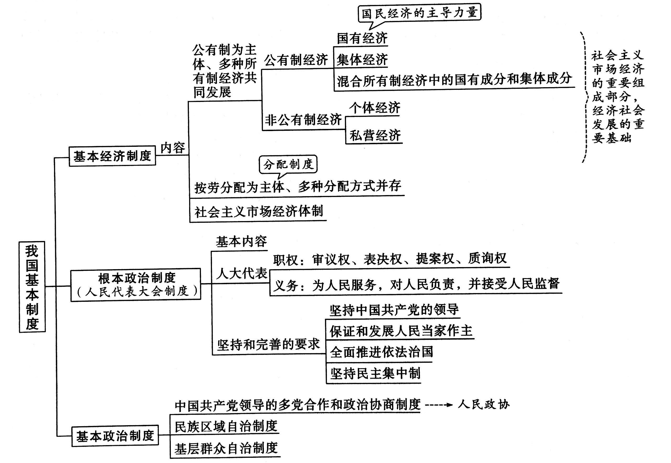 2021中考~政治~思维导图~八年级(下)