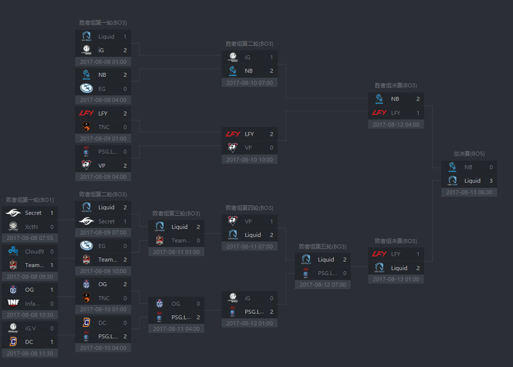 ti7赛程