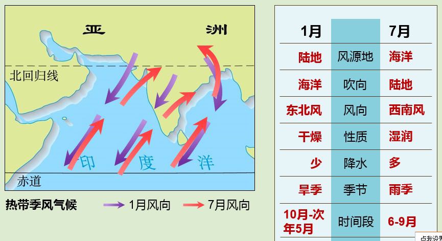 印度的热带季风气候