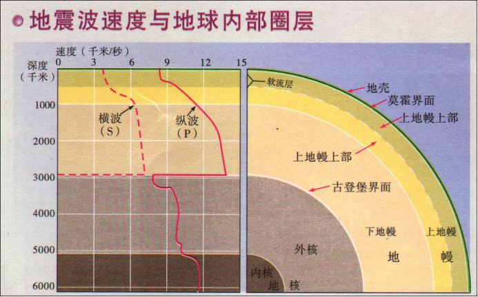 面一样,都是利用地震波在地下的传播分析得知地球内其他结构的存在