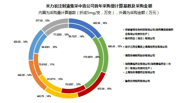 25.米力农中选公司采购量及金额2022年第1批集采（即，国采第七批）各品种