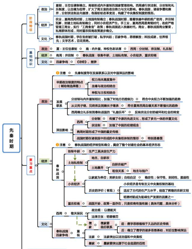 01先秦时期02秦汉时期03魏晋南北朝与隋唐时期排版有限,只能上传部分