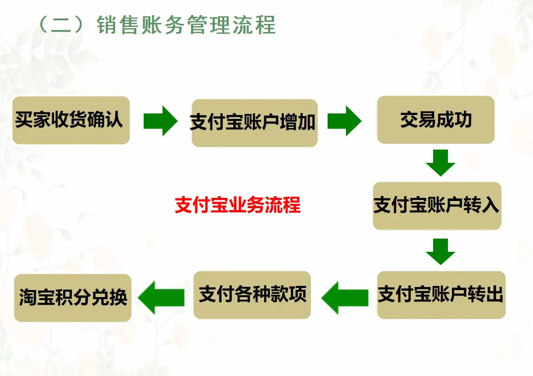 电商会计不用愁?超详细电商行业账务处理+会计分录,一定要看