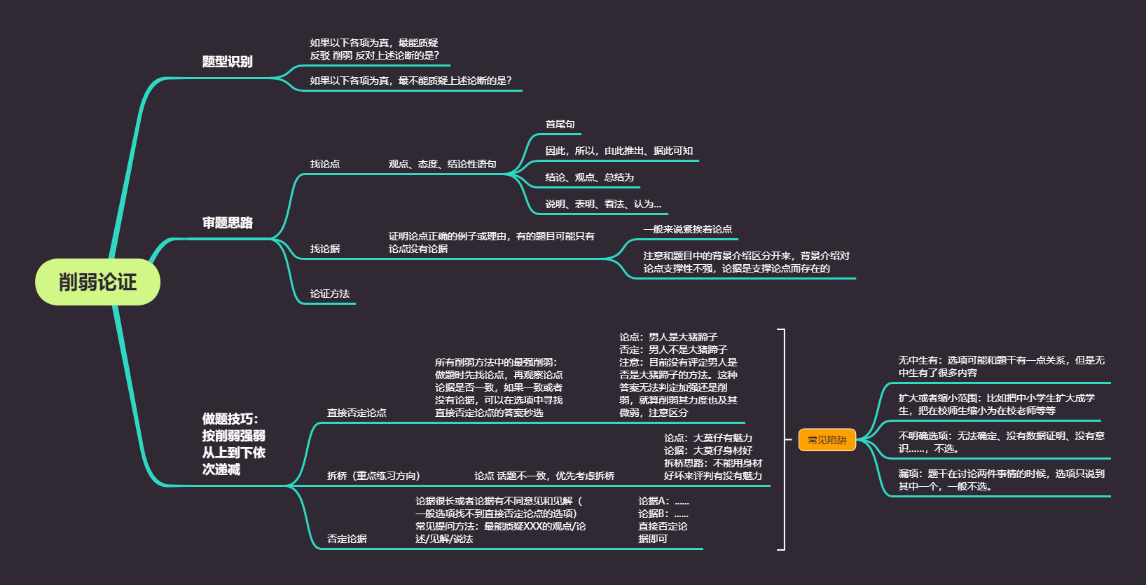 行测思维导图削弱论证