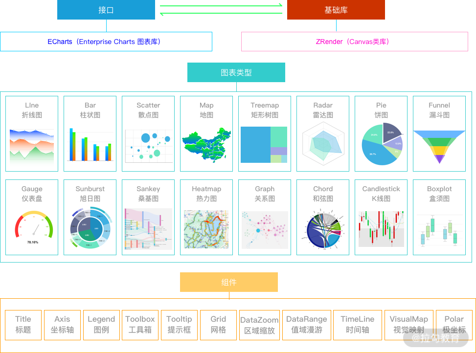 echarts 可视化图表