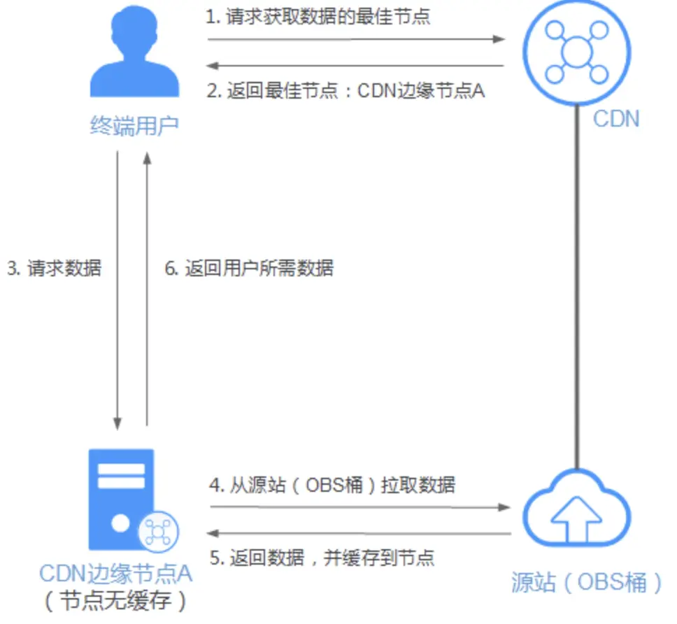 如何快速上手CDN服务？