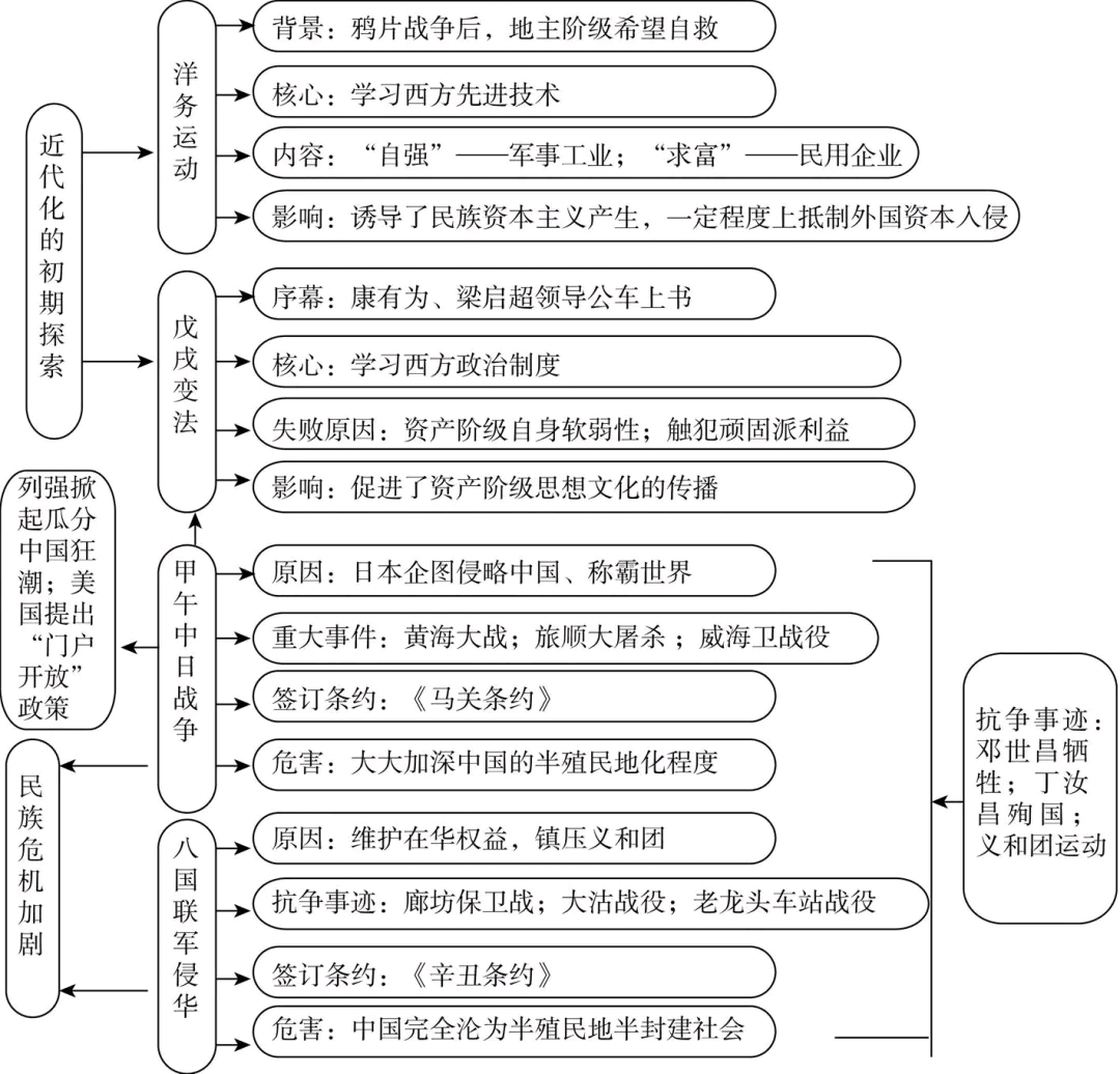 生活 日常 八年级上册历史单元思维导图 第1单元 中国开始沦为半殖民