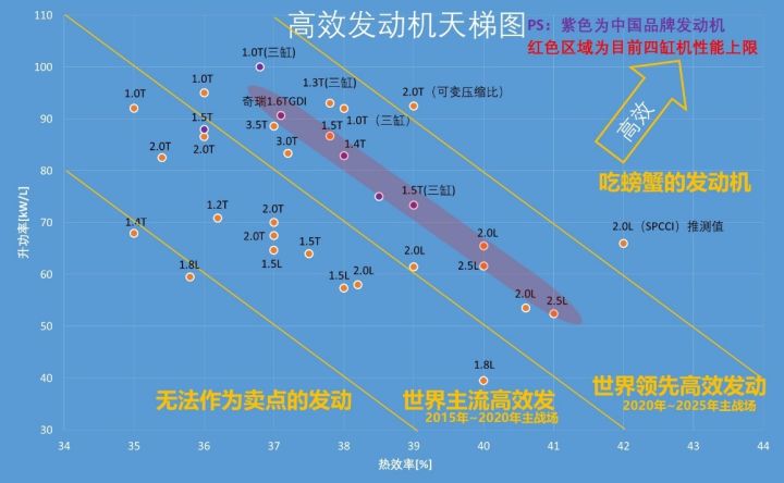 高效发动机天梯榜(数据来源:sae paper,技术报告,mtz等)