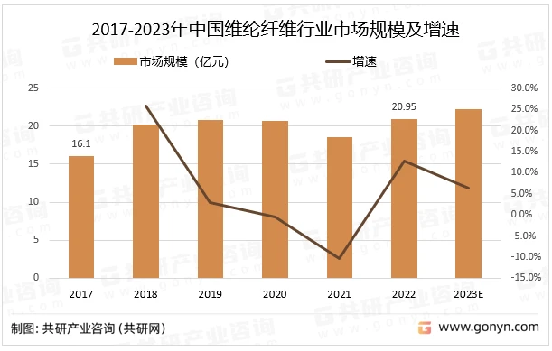 2017-2023年中国维纶纤维行业市场规模及增速