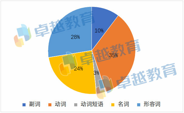 词汇占比 四,给2021年中考生的备考建议 1,回归教材,夯实语言基础