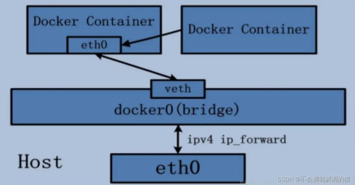 docker上下文_上下文模型