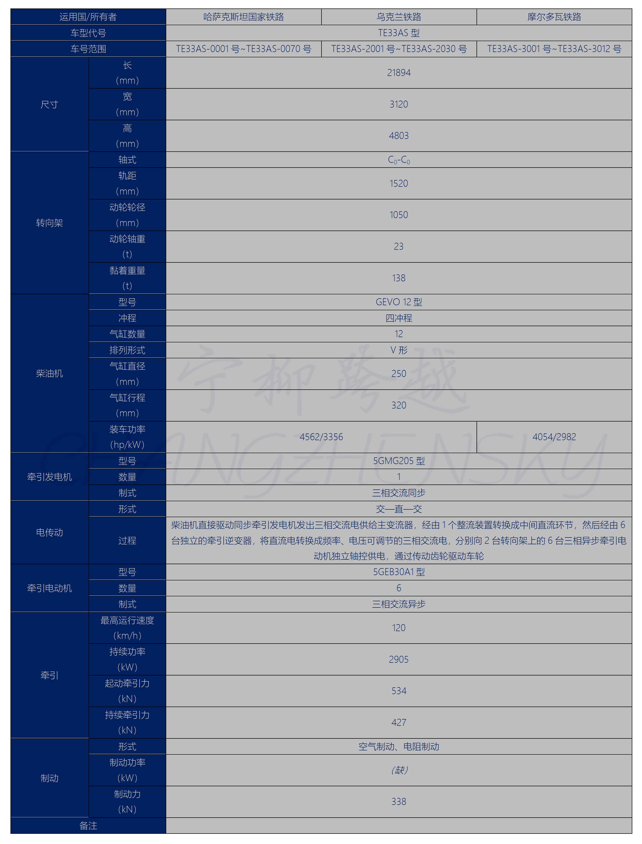 【考证】剧变后购自美国的“三叉戟”——乌克兰铁路TE33AS型/TE33AC型内燃机车插图7 【考证】剧变后购自美国的“三叉戟”——乌克兰铁路TE33AS型/TE33AC型内燃机车插图7