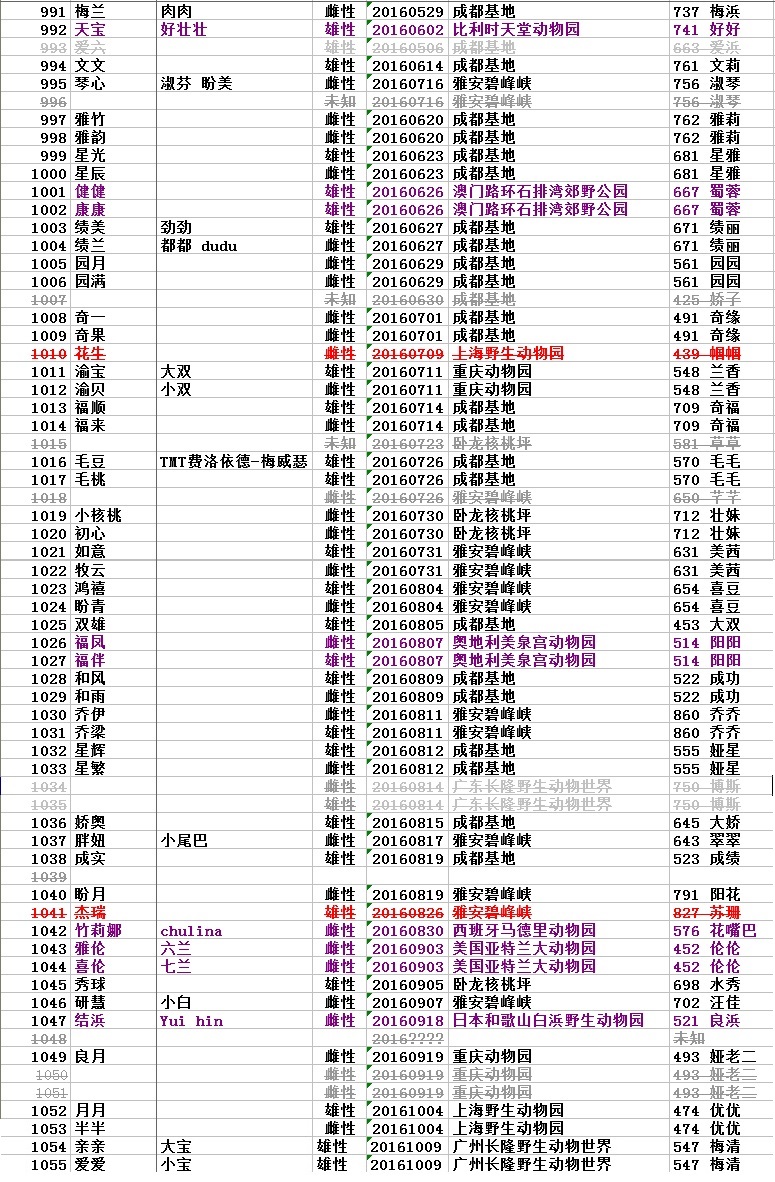 2019年圈养大熊猫繁殖管理策略建议及种群概况个人分析一