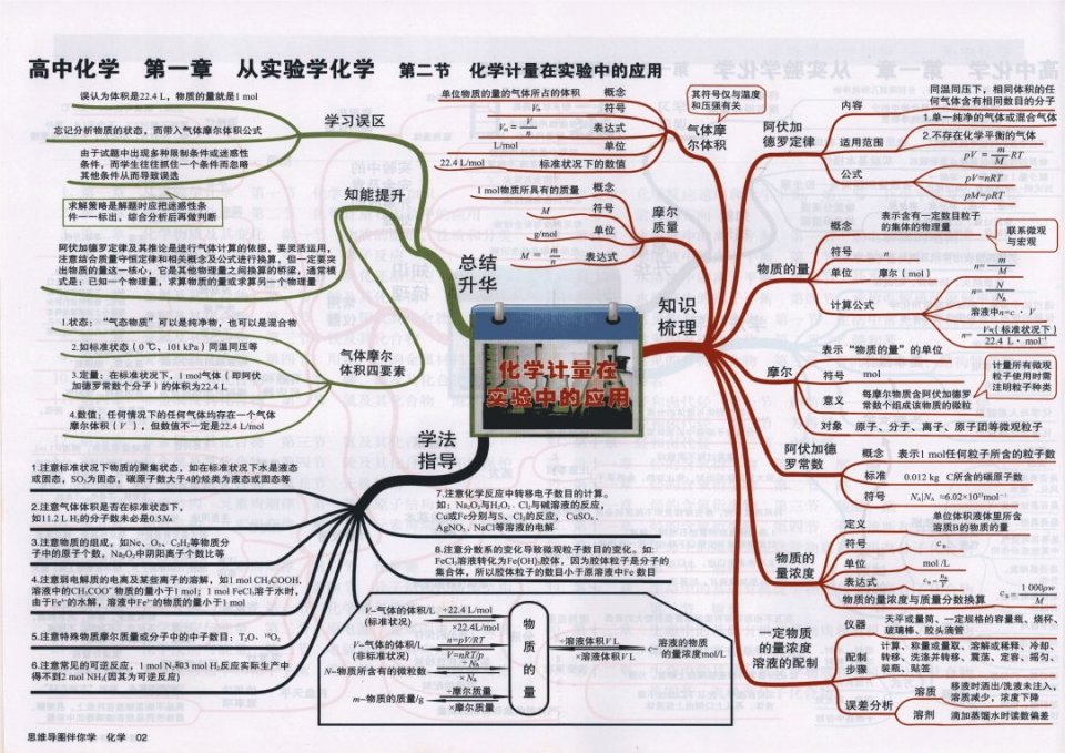 今天化学姐给大家整理了 高中化学必修 选修5本书知识思维导图整理