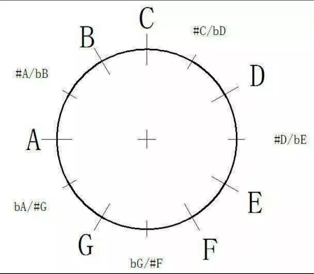 十二平均律是音乐中最底层的系统:将do,re,mi,sol,la,xi,do这个八度