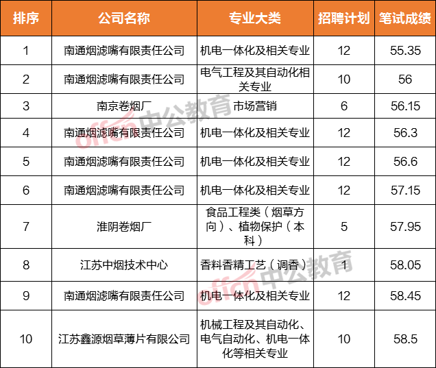 中烟进面最低分前10.png 图片