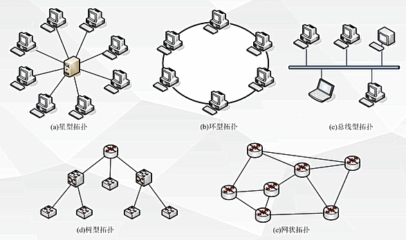 ③ 总线型拓扑:搭建容易,成本最低; ④ 网状拓扑:部署成本高,网络