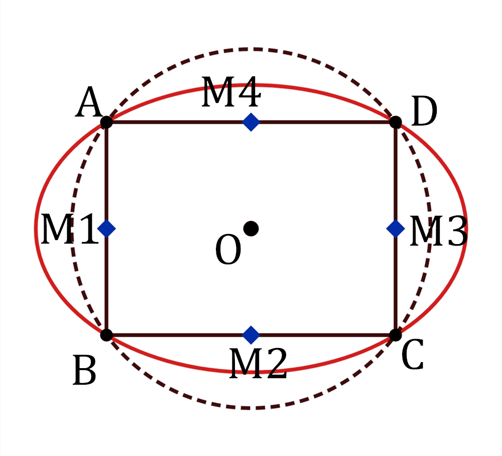 连接m1m3,m2m4与椭圆交于a1,a2,b1,b2;a1a2即为长轴,b1b2即为短轴