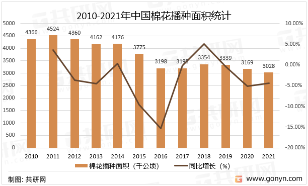 2010-2021年中国棉花播种面积统计