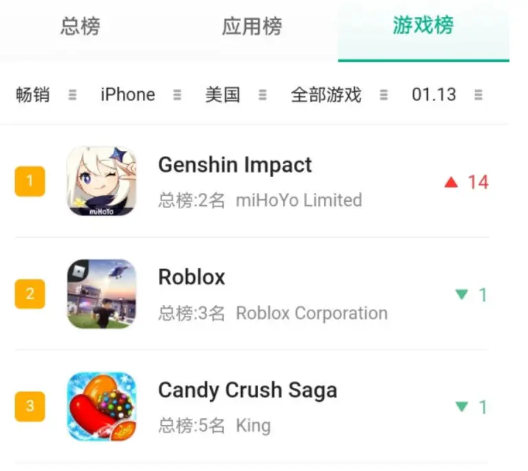 哪个服务器在原神第4章中玩家数量最多？