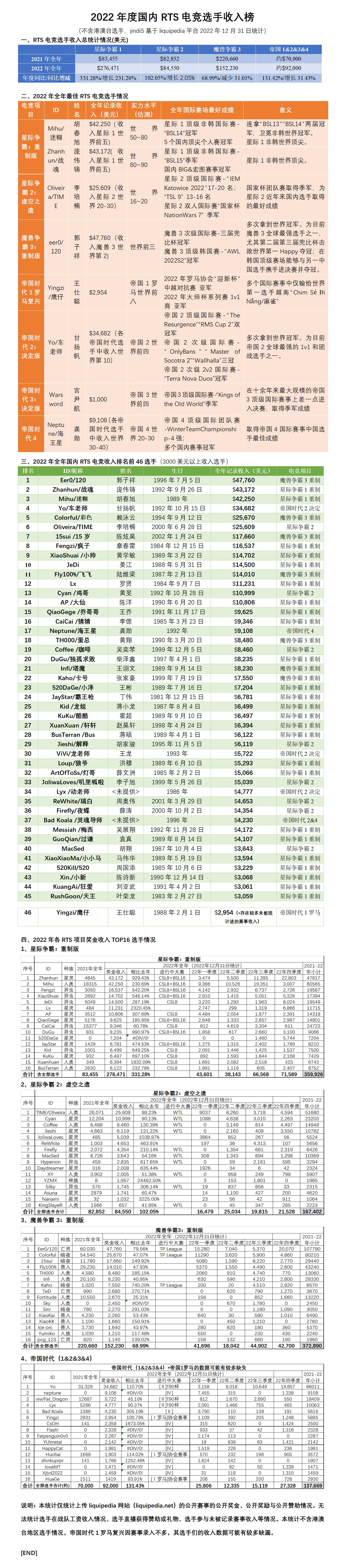 2022年度国内RTS电竞选手收入榜（2022年12月31日统计）