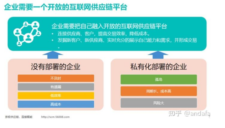 scm供应链管理系统,scm供应链管理软件
