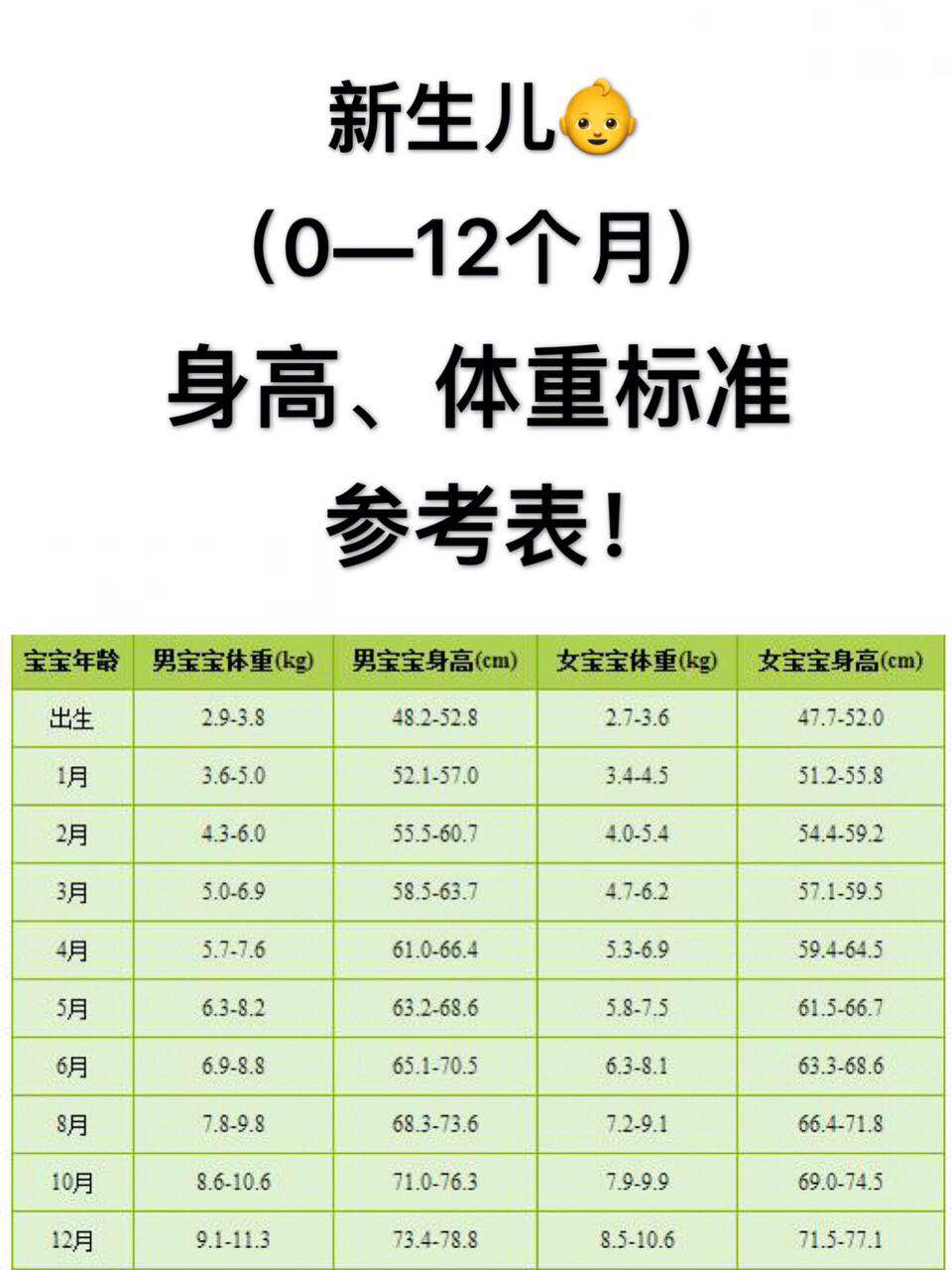 新生儿(0—12个月)生长发育标准及每月注意事项