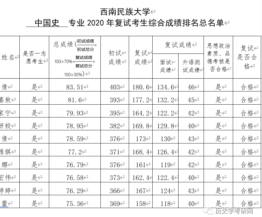 2021西南民族大学历史学考研招生目录,报录比,参考书目,历年真题,历史