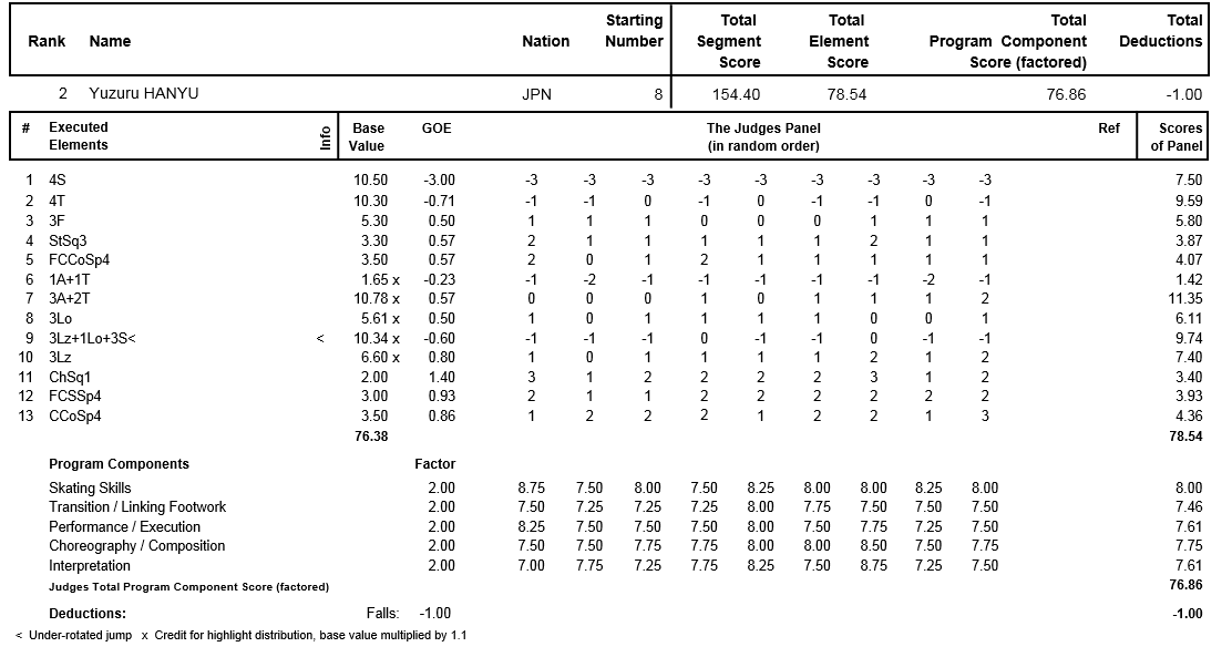 【羽生结弦】2013-2014赛季小分表