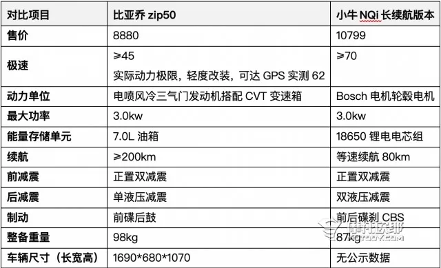 首先拿来对比的双方的优等生,zip50和小牛nqi.