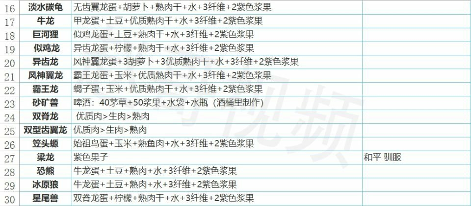 渡渡鸟的 可以放心用弹弓打 渡渡鸟蛋一定要收着 可以做饲料驯服鱼龙