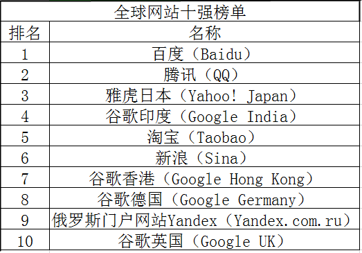 ，评选出了美国之外的全球网站十强。雅虎日本排名世界第三，日本第一。
