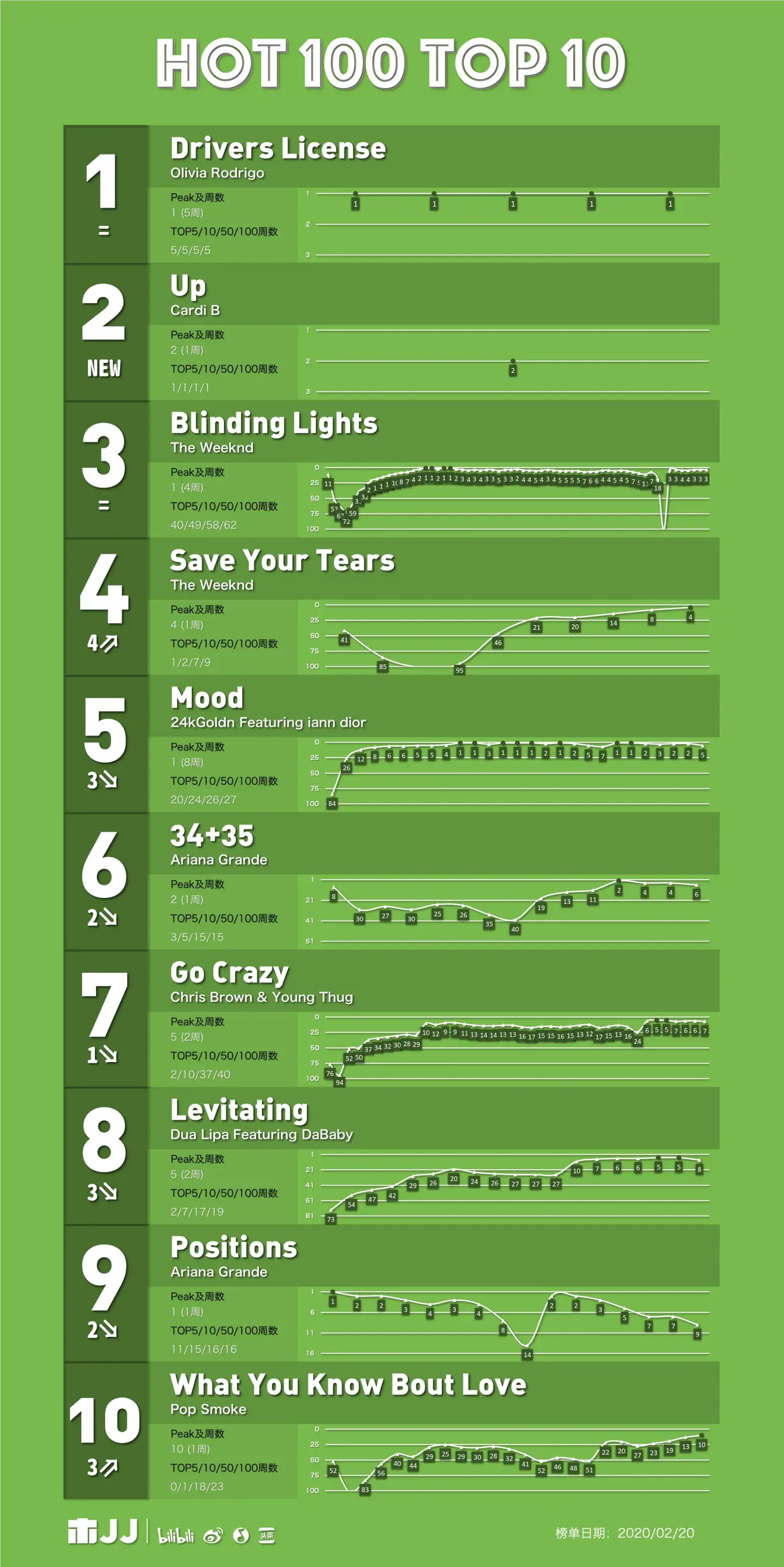 番冲到高位，如果做一个数据可视化的视频，应该会很震撼。前十完整排名更多精彩内容 更多歌曲排名 敬请关