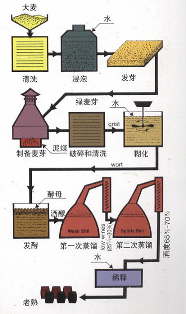 威士忌酿造过程