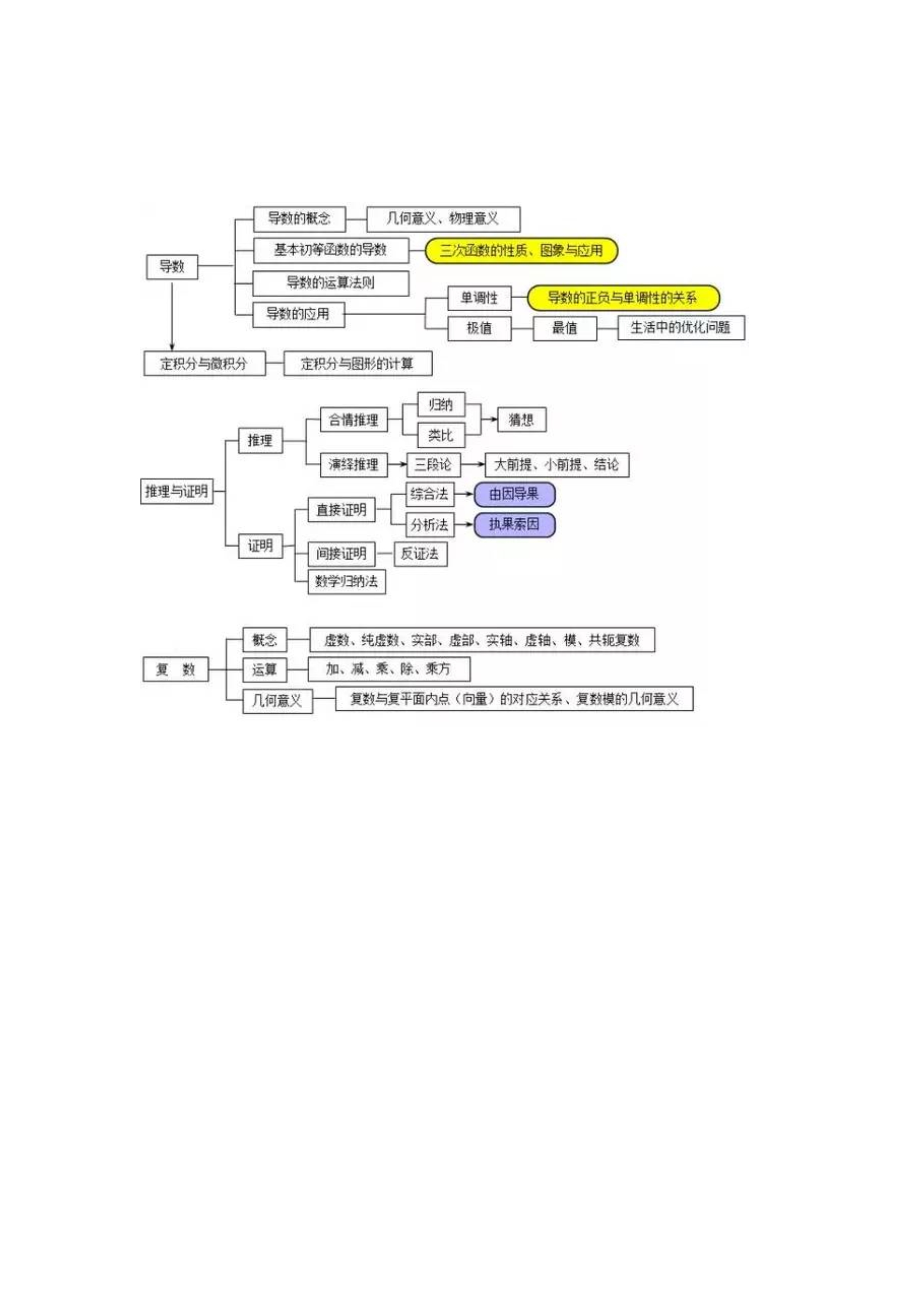 【转载】超全的高中数学思维导图