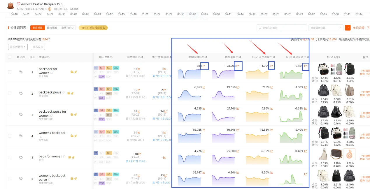 图标。可以查看关键词排名/周搜索量/top3点击份额和top3购买份额的趋势视图