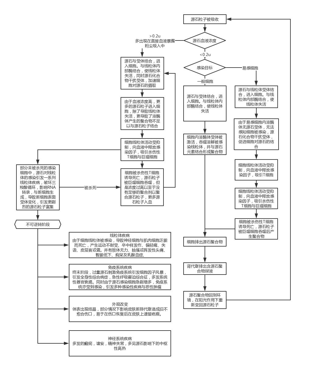 【明日方舟胡乱分析】对源石感染的基础分析