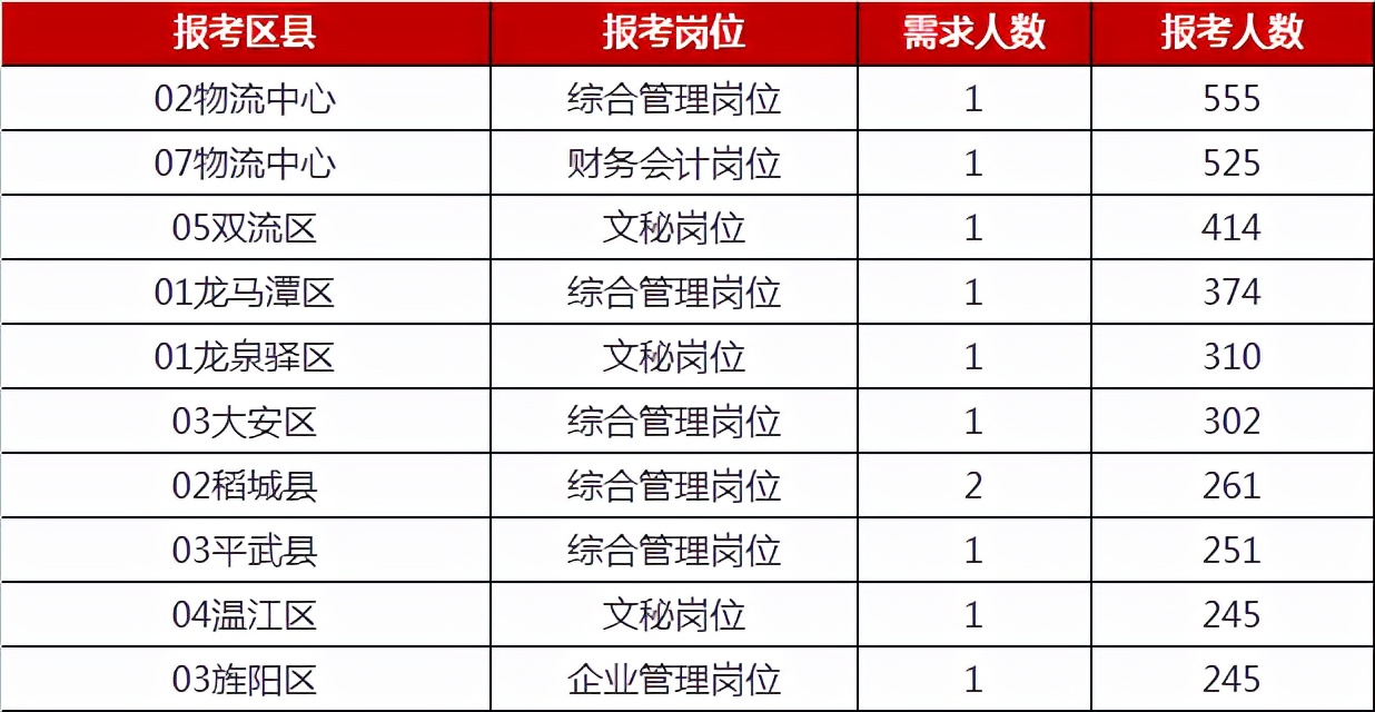 一百余个烟草岗位上万人争相报名!竞争激烈堪比“国考”