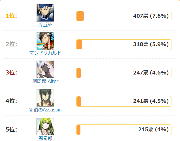 fgo2021男性泳装灵衣投票排行,狗哥票数第一