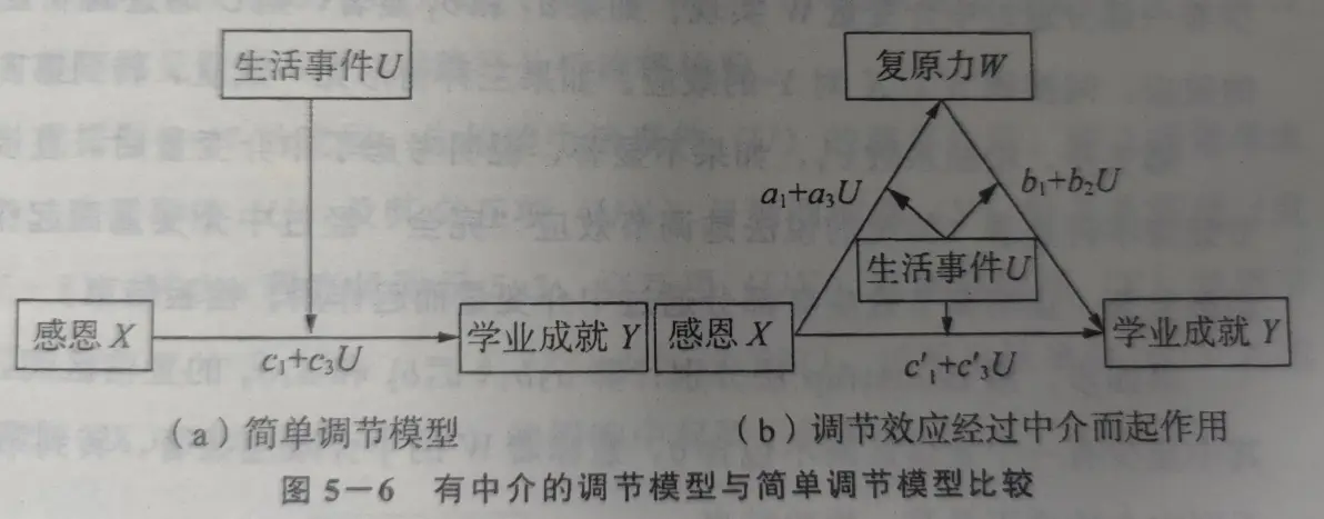 中介效应和调节效应方法及应用 小结(2)