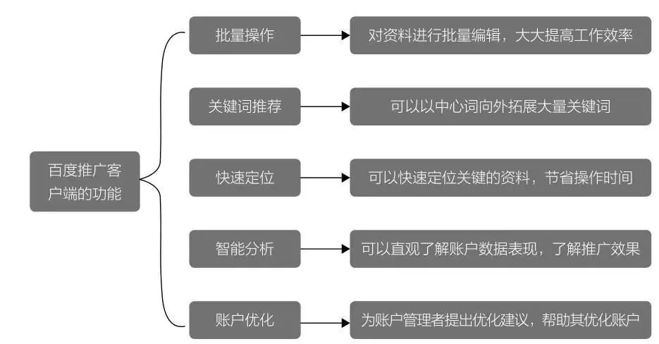 杭州珍瓒文化传媒/百度推广工具引流
