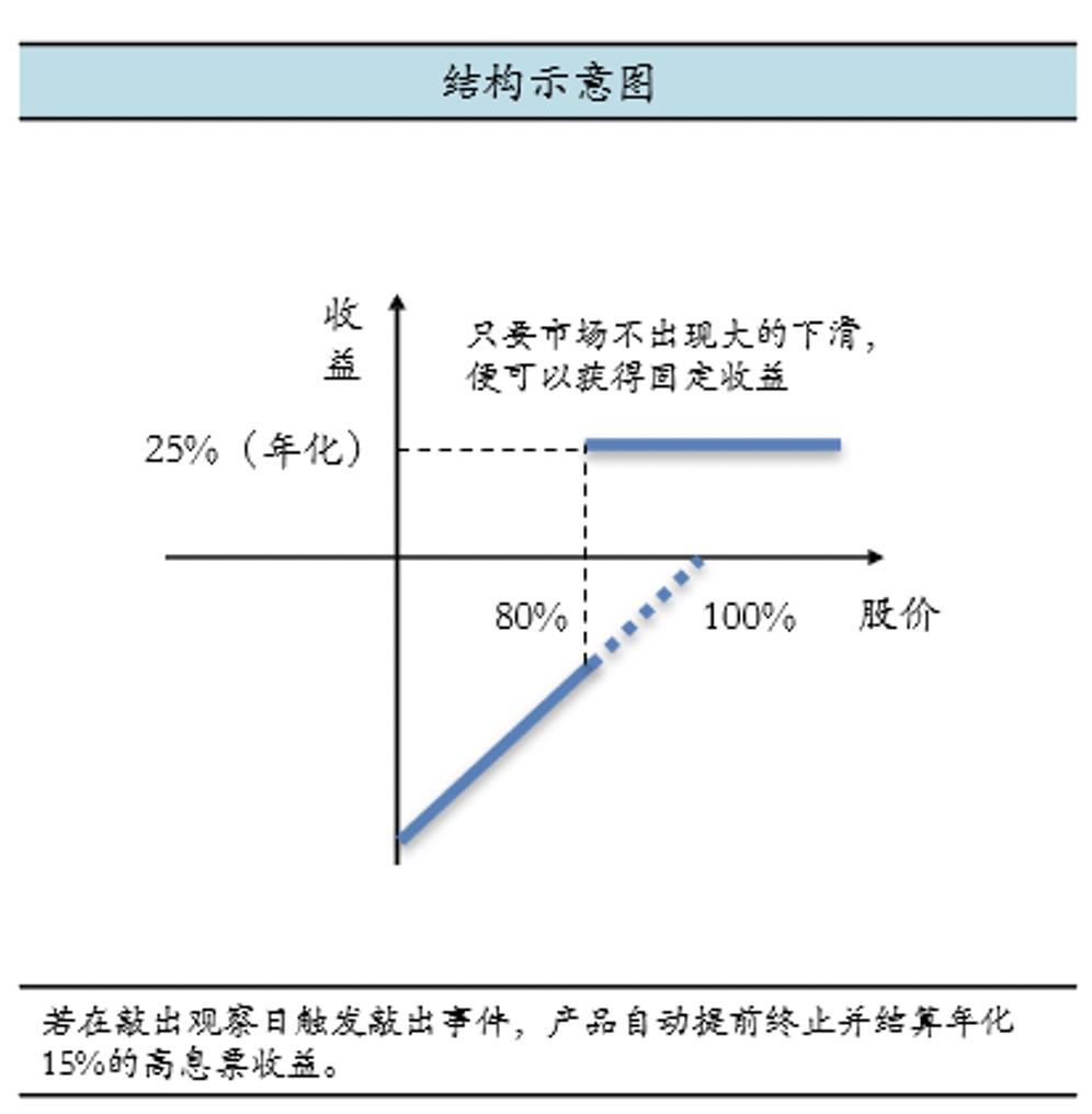 雪球大量发行后对股指期货的影响