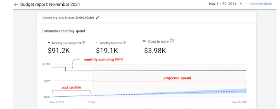 Google Ads点击费用受哪些因素影响？  第1张