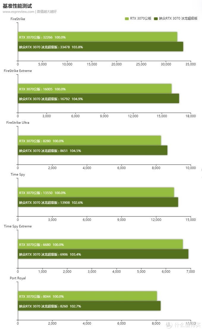 全新品牌?电竞叛客 RTX3070 8GB开箱简测