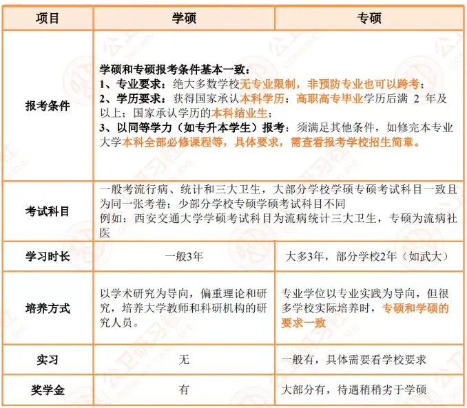 干货 | 一文带你看懂学硕专硕的区别