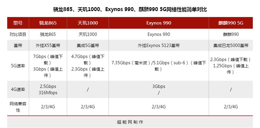 昨日高通865正式发布 其性能与天玑1000 麒麟990 5g到底差距在哪?