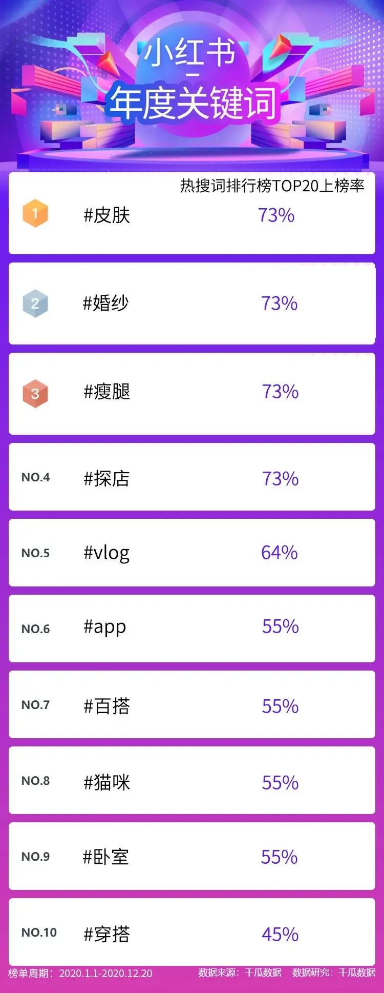 小红书关键词数据 和其他平台不同的是，小红书是一个自带社交和购物分享