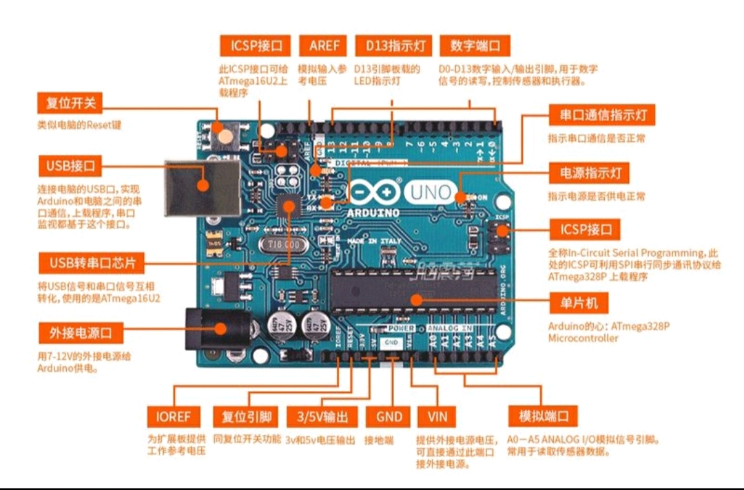 arduino常见的两种板子 arduino uno板 1,引脚名称: 图片来源网络 2