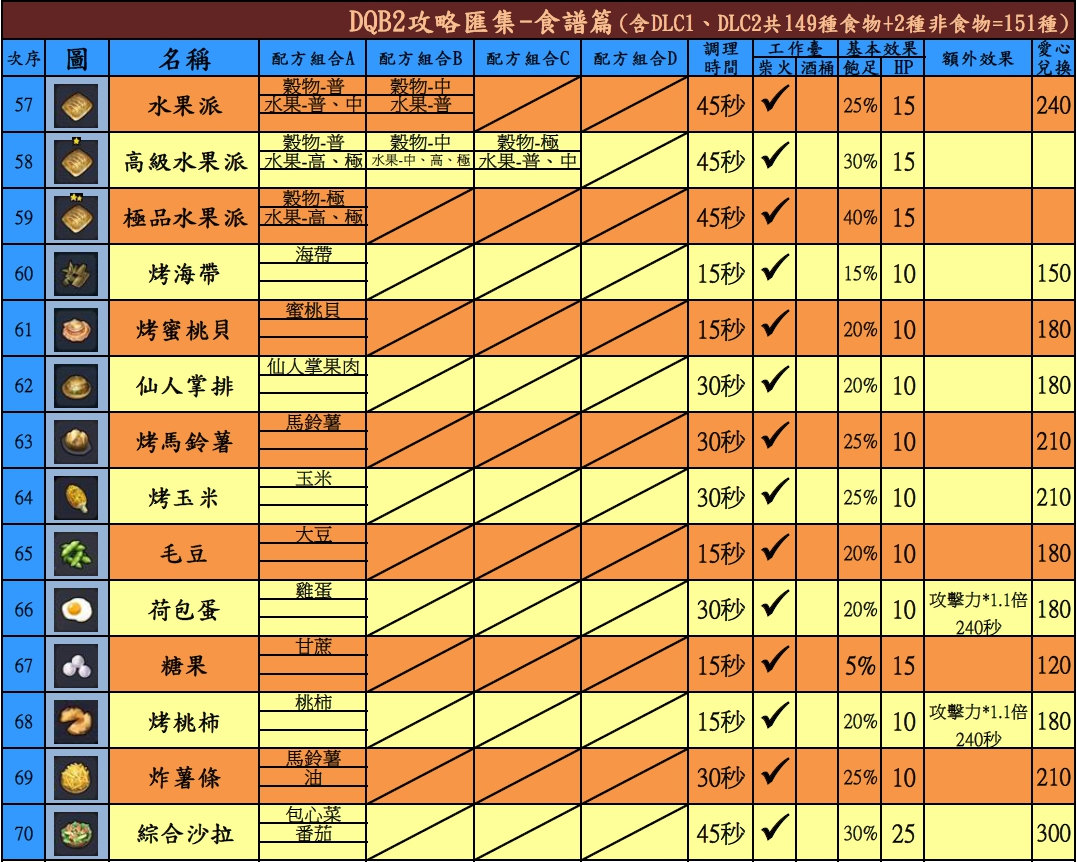 【dqb2攻略】基础知识篇 【dqb2攻略】素材岛篇(花 职业 动物 作物