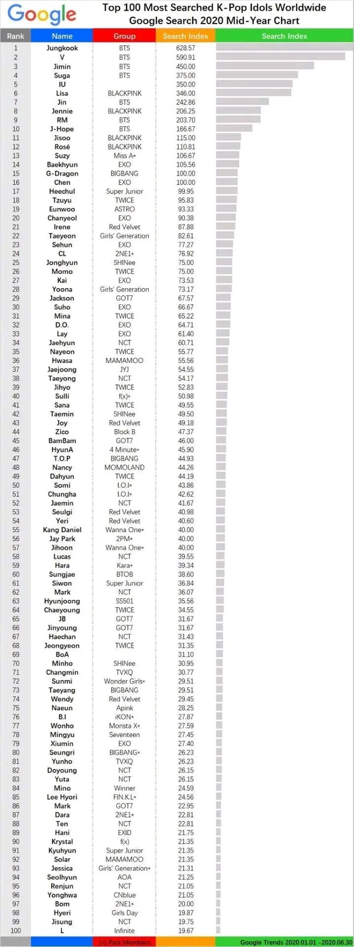 韩网榜单：2020谷歌top100爱豆搜索量！